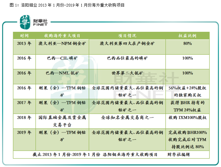 洛陽鉬業：併購成發展主旋律，經營業績穩中有升