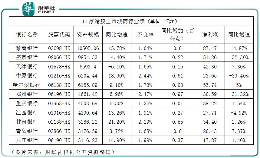 五大行日均賺27.6億，來看看H股的城商行賺了多少