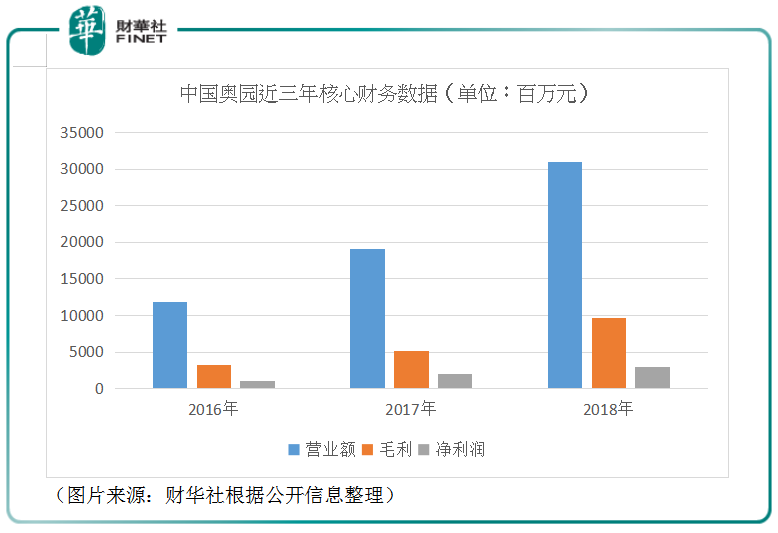負債率83.7%，中國奧園高擴張步子還能邁多久？