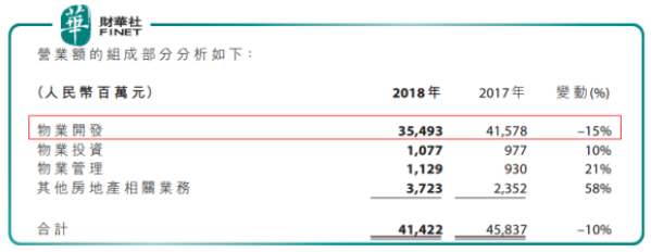 規模擴張提速 千億新秀遠洋集團能否走出業績「怪圈」？