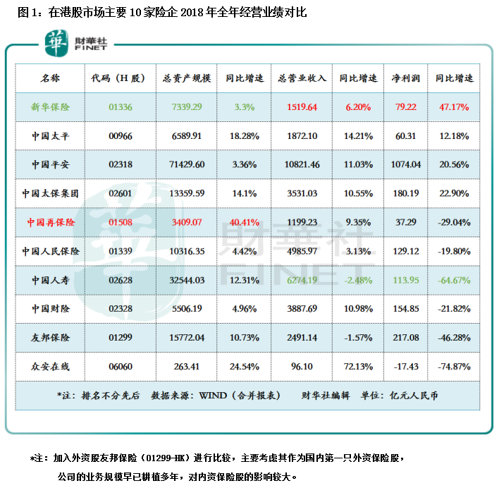 港股10大險企成績單：淨利跌多增少,費用率普遍上漲