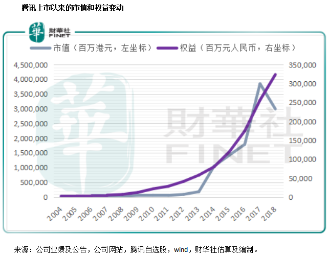 騰訊（00700-HK）：從財報看企鵝王國的崛起