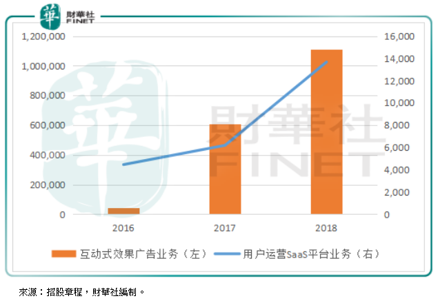 2018淨利潤超2億,用戶運營SaaS先行者兌吧集團衝刺IPO