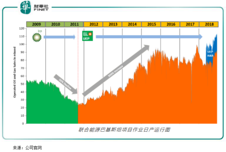 版圖擴張提振業績，聯合能源集團能否入圍「港股百強」？