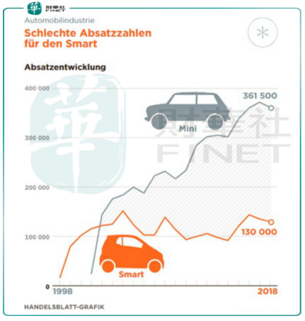 吉利為何打敗北汽,成奔馳smart合夥人?