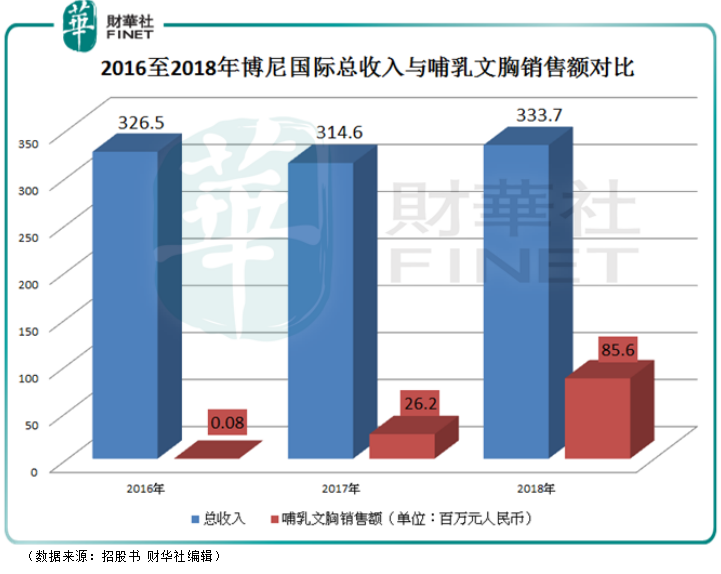 【現場直擊】博尼國際控股IPO:無縫内衣江湖的看點,你會為愛妻購買嗎?