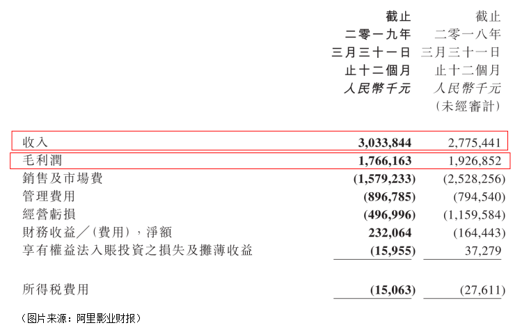 虧損收窄近10億，阿里影業全面盈利還需多久？