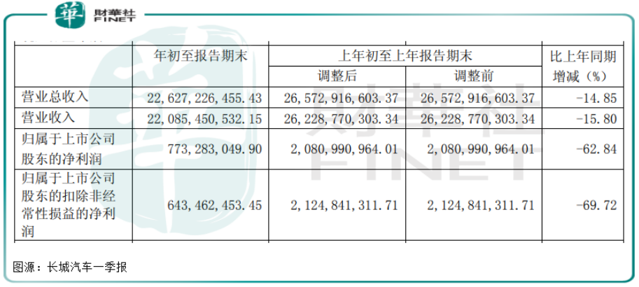 長城汽車，自主品牌有何底氣年銷120萬輛？