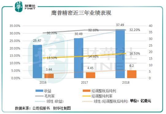 纯利复合增长率达34.2%，鹰普精密实力搏击香港资本市场