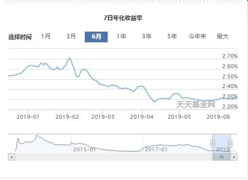 余額寶收益越來越低，接下來會破&ldquo;2&rdquo;嗎？