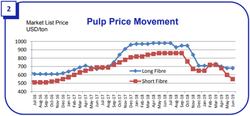 【现场直击】木浆价格走低或引发产品价格战 维达称能用高端产品抵御