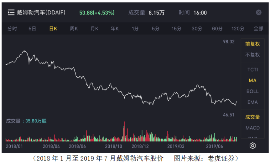 中方控股戴姆勒「高居第一」，北汽再收戴姆勒5%股份