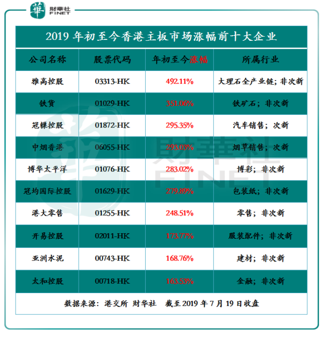 2019年初至今，香港市场股价表现最佳及最差的企业在这里