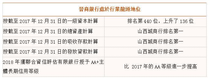 立足新零售、加碼金融科技，晉商銀行有望成為銀行中的「黑馬」