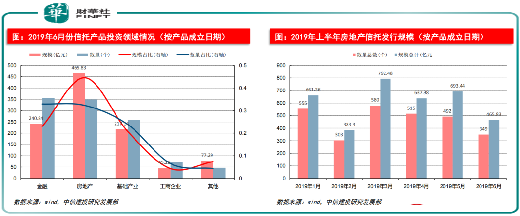 房地產信託「響槍聲」，調控轉向「融資端」，房企將迎「暗黑時刻」？