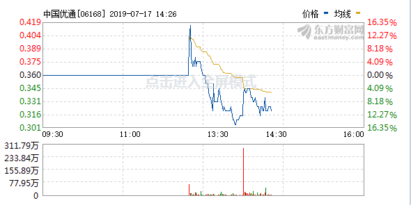 中國優通(a style='border-bottom: 1px dashed #007767;text-decoration:none' href='/search?searchbar=06168-HK'06168-HK/a)今日午後復牌 股價1小時振幅超30%