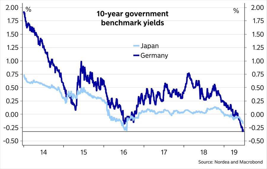 德国也陷负利率!全球衰退大超预期 美联储必继续降息