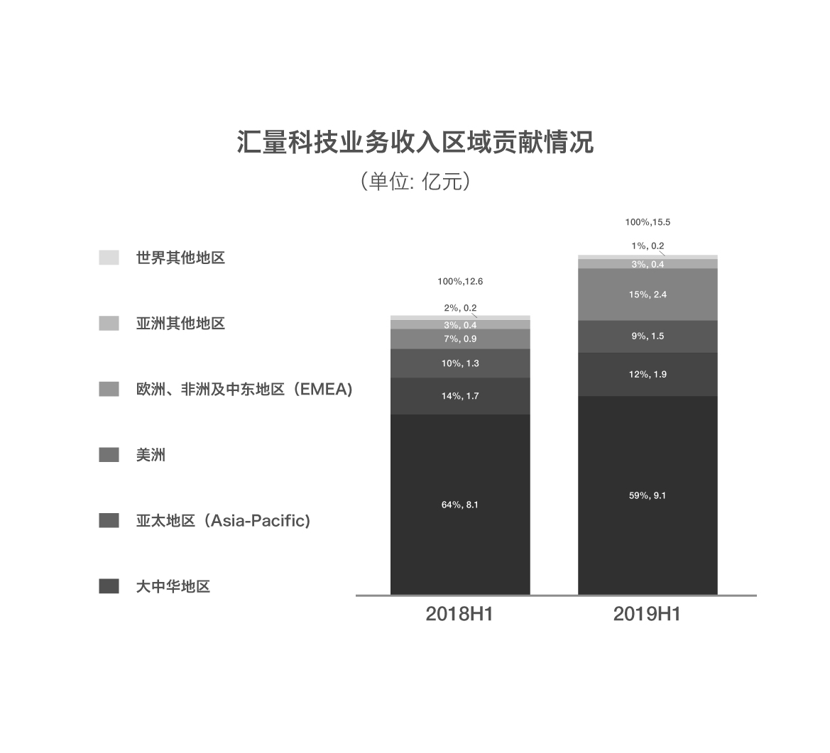 匯量科技(a style='border-bottom: 1px dashed #007767;text-decoration:none' href='/search?searchbar=01860-HK'01860-HK/a)中期調整後淨利同比增長65%,技術投入效果顯現