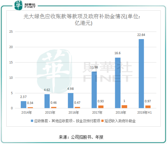 高速成长下的隐患：中国光大绿色环保应收款超22亿