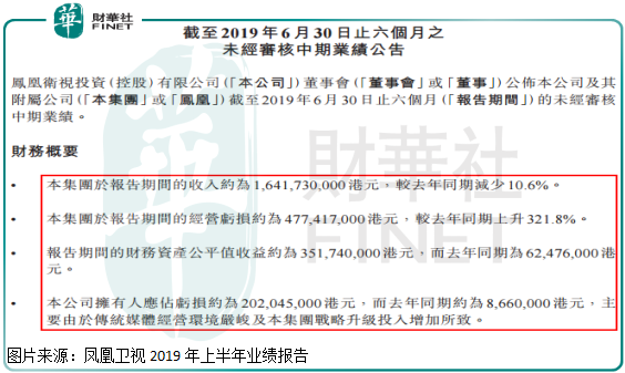 半年就巨虧兩億，傳統媒體巨頭鳳凰衛視也不行了？