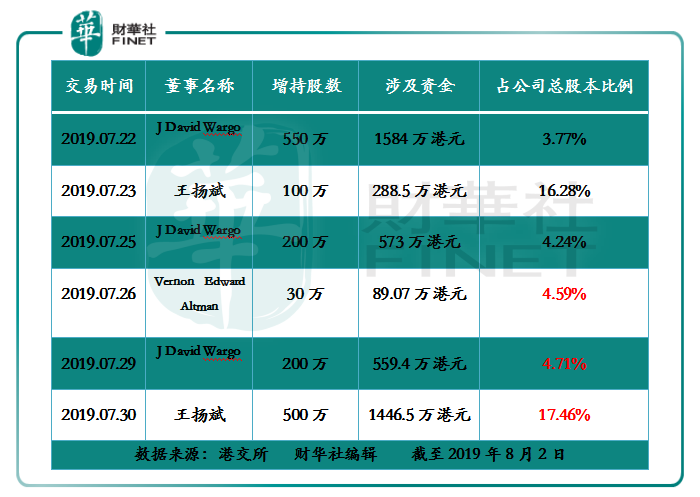 阜博集團收購優質資產後，管理層為何開啓增持潮