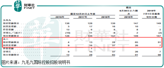 上半年净利大增87%，西北菜九毛九公司能否成功IPO？