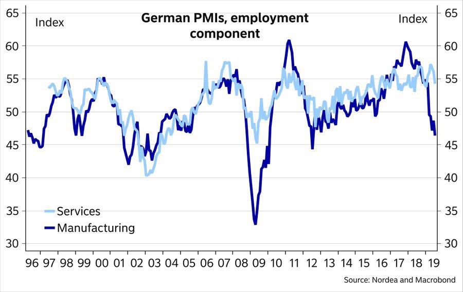 德国也陷负利率!全球衰退大超预期 美联储必继续降息