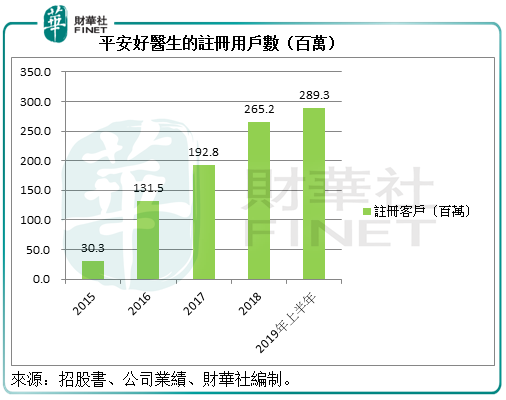 平安好醫生：營收翻番，用戶激增逾6000萬，在缐醫療變現提速