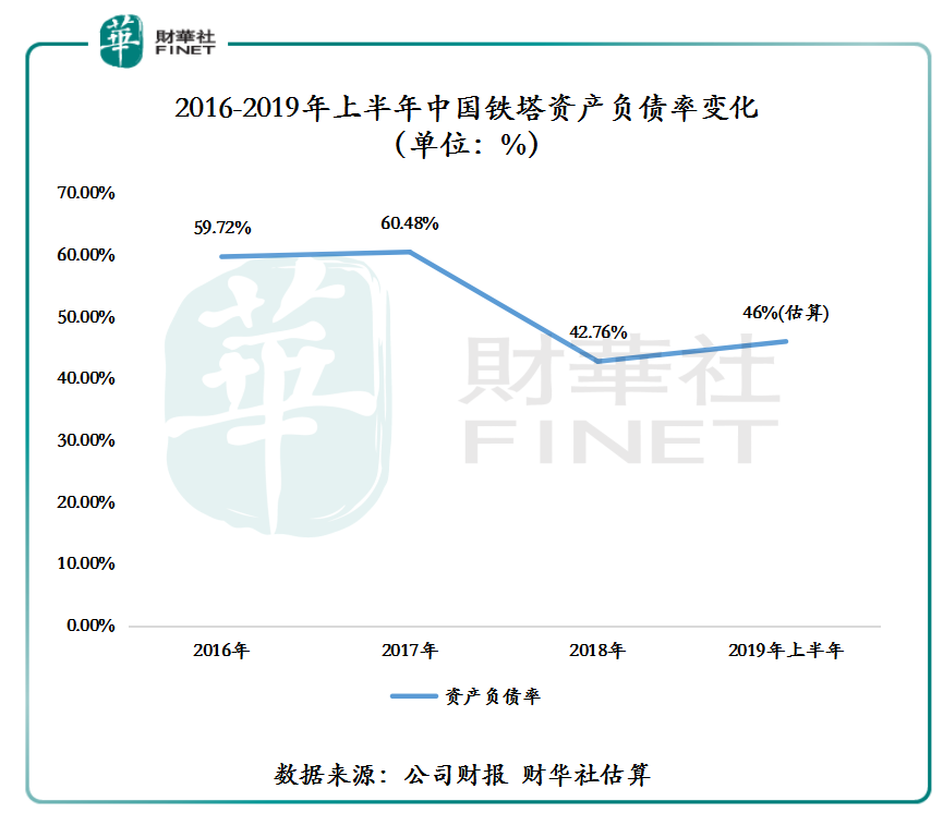 中国铁塔：上半年业绩符合市场预期，“两翼”表现亮眼