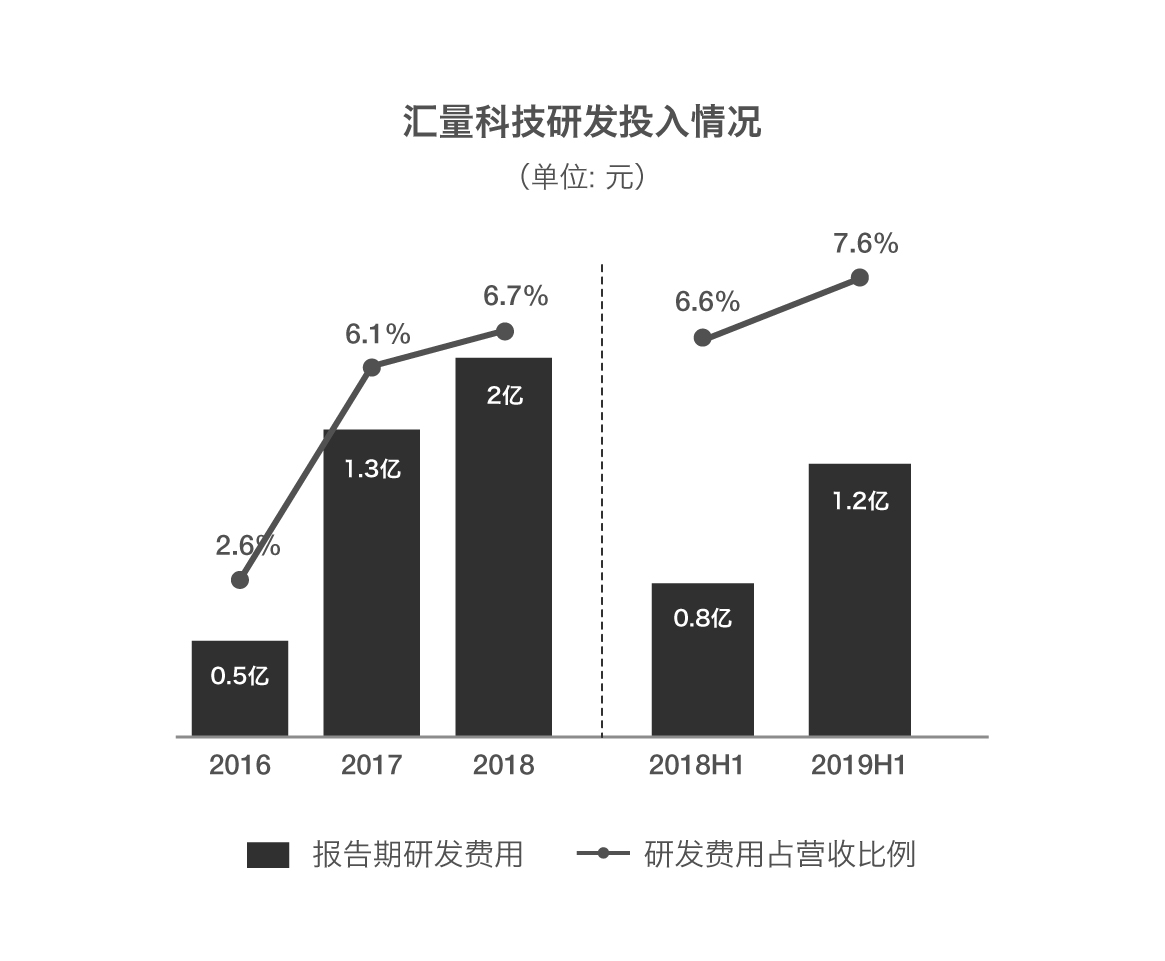 匯量科技(a style='border-bottom: 1px dashed #007767;text-decoration:none' href='/search?searchbar=01860-HK'01860-HK/a)中期調整後淨利同比增長65%,技術投入效果顯現