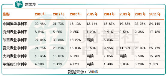分红率7%，年赚461亿，为什么中国神华股价二级市场还是不买账？