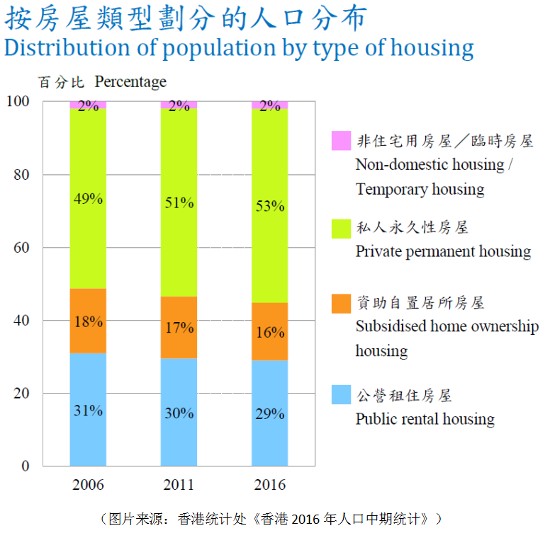 新世界豪捐300万呎农地发展廉租房，将改变多少香港居民的生活？