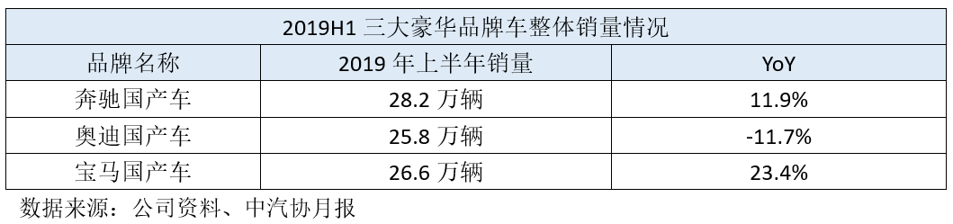 北京汽车：2019H1收入增长14.1%逆势而上 大力发展新能源车着眼未来