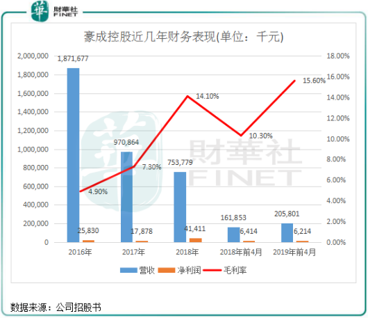 利润微薄，手机主板方案商豪成控股二度向港交所递表