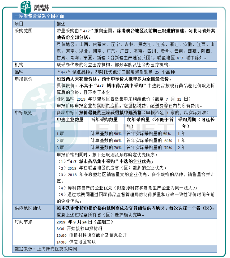「4+7」集採擴面:一半海水,一半火焰