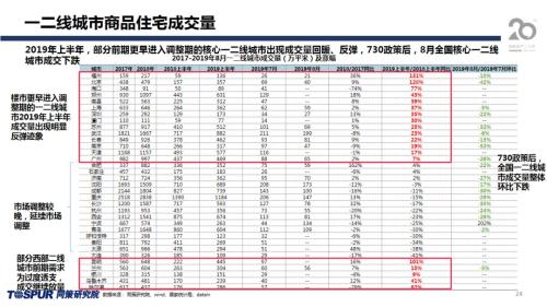 同策发布|2019年下半年楼市新特征及五大核心观点