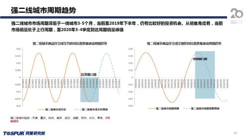 同策发布|2019年下半年楼市新特征及五大核心观点