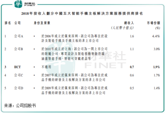 利润微薄，手机主板方案商豪成控股二度向港交所递表