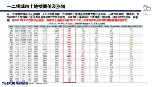 同策发布|2019年下半年楼市新特征及五大核心观点