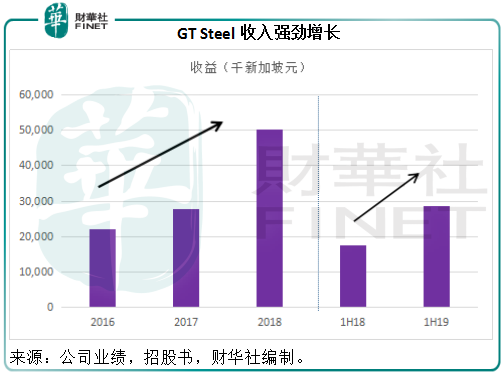 GT Steel（08402-HK）：上半年收入大增近63%，未來增長可期