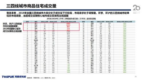 同策发布|2019年下半年楼市新特征及五大核心观点