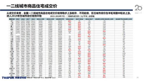 同策发布|2019年下半年楼市新特征及五大核心观点