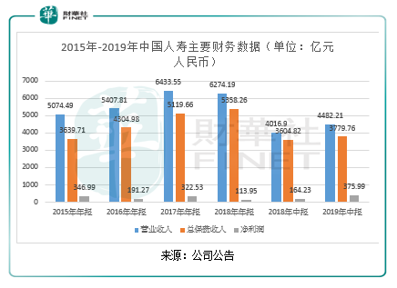收入仅增长11.6%，净利大增128.9%，中国人寿的业绩可持续吗？