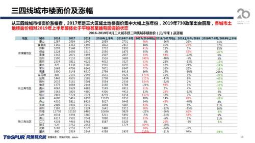 同策发布|2019年下半年楼市新特征及五大核心观点