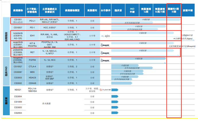 抗癌聯合用藥新銳，基石藥業四度授出購股權