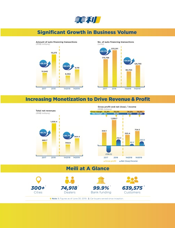 美利車金融在美提交IPO招股書 計劃募資金額1億美元