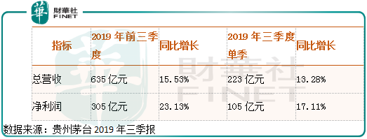三季报贵州茅台业绩低于预期？低在哪了？