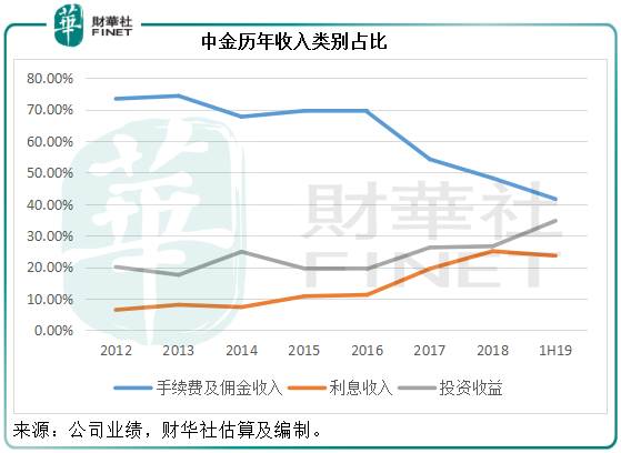 中金（03908-HK）配股致市值單日蒸發近32億，放閘外資是利是弊？