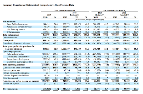 美利車金融在美提交IPO招股書 計劃募資金額1億美元