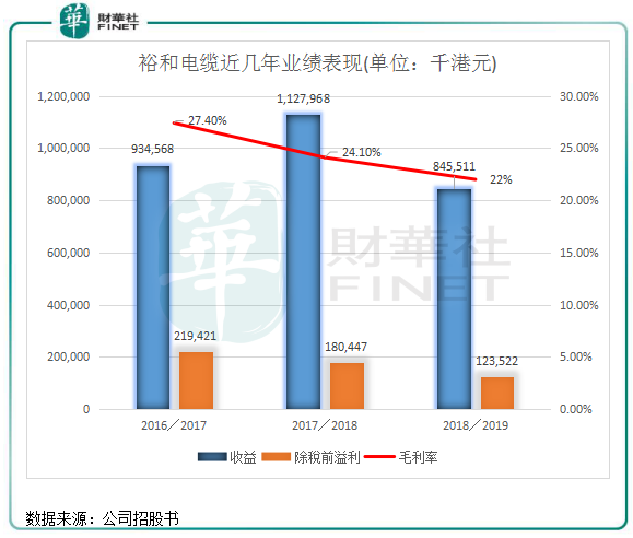 利润两年降近50%！裕和电缆舍向港交所递表